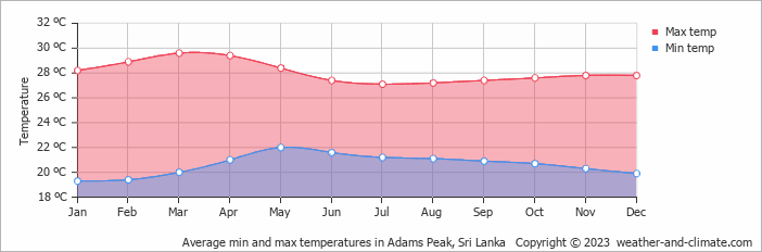 Average monthly minimum and maximum temperature in Adams Peak, 